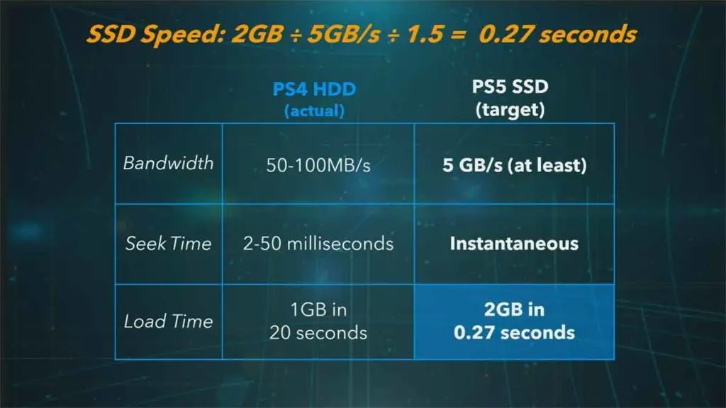 PS5 SSD Speed