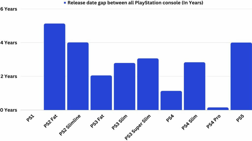 Bar Chart showing release date gap between all PlayStation consoles