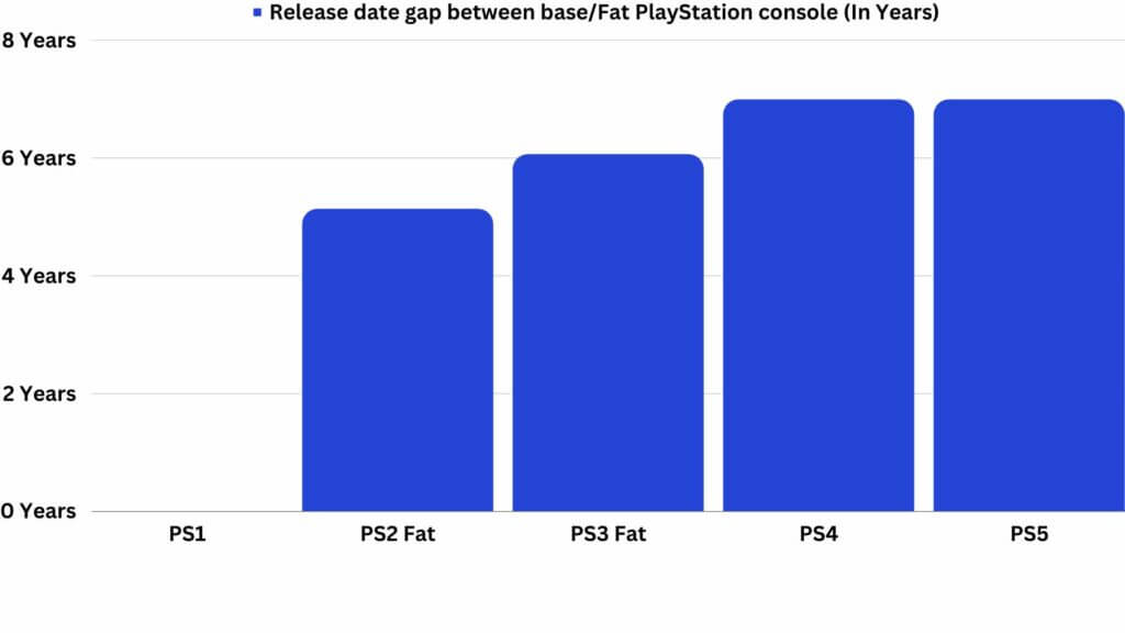 Bar Chart showing release date gap between base or fat PlayStation consoles